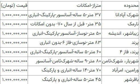 با یک میلیارد در این محله‌ها خانه بخرید + جدول 2