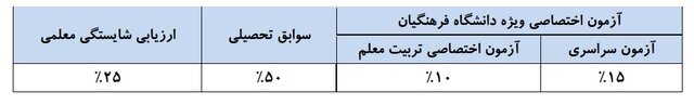 معیارهای گزینش نهایی داوطلبان در دانشگاه فرهنگیان اعلام شد 3