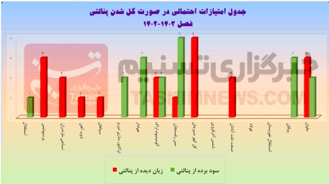 آمار کامل اشتباهات داوری در لیگ برتر؛ سود و ضرر استقلال و پرسپولیس چقدر بود؟ + نمودار 5