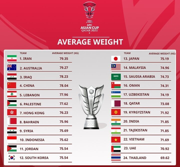 تیم ملی ایران «چاق» ترین تیم جام ملت‌های آسیا است! 2