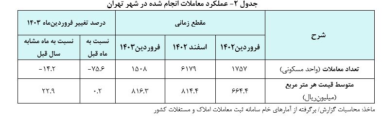 قیمت مسکن