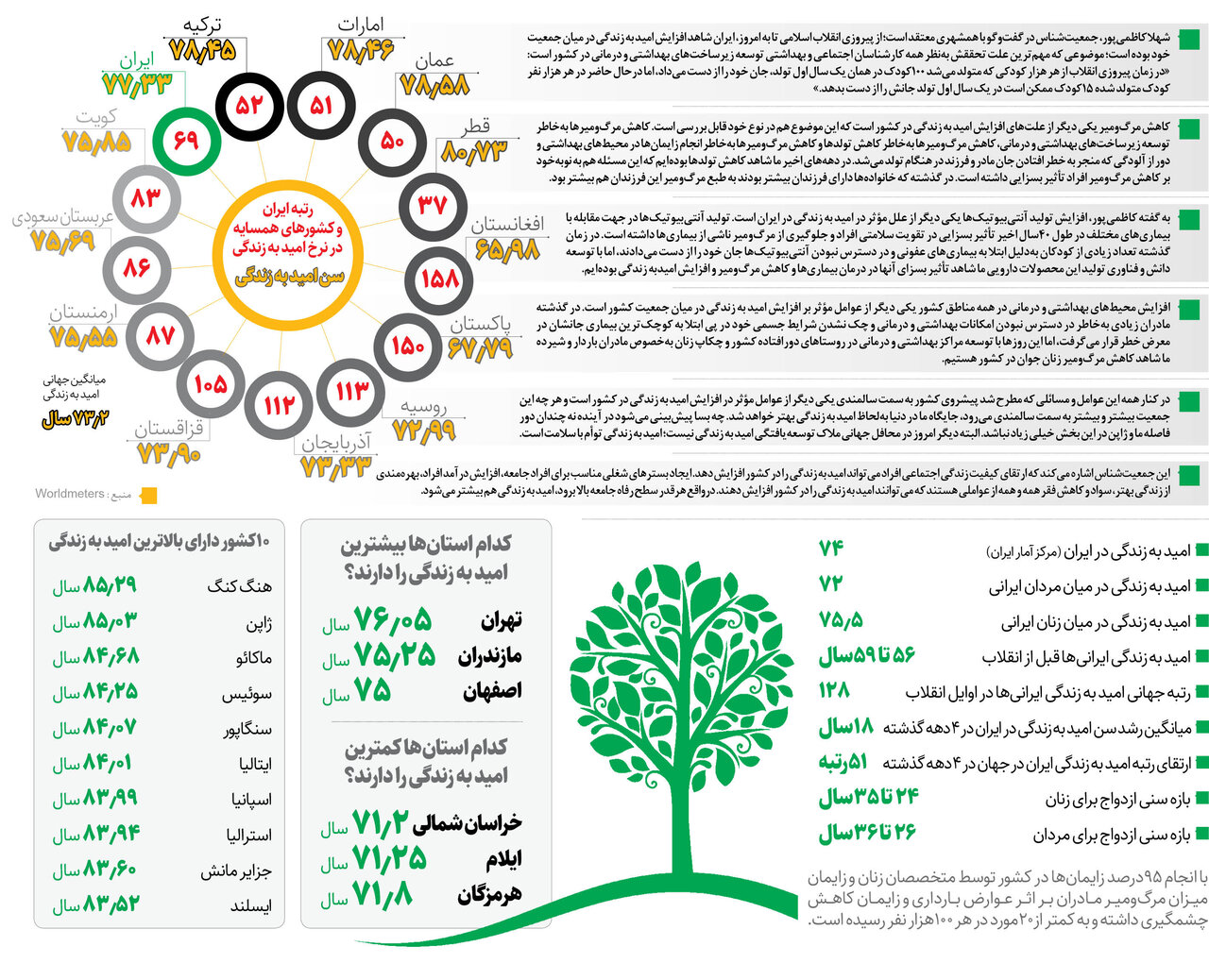 کدام استان در ایران به زندگی امیدوارتر هستند 2