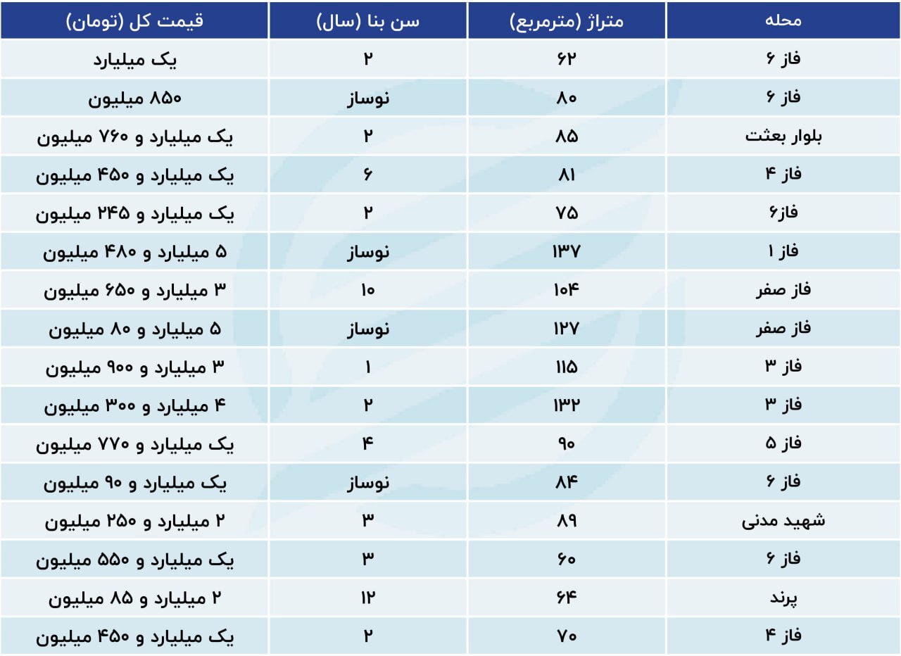 ریزش قیمت مسکن در پرند صحت دارد؟ | قیمت خرید خانه‌های 50 تا 100 متری 2