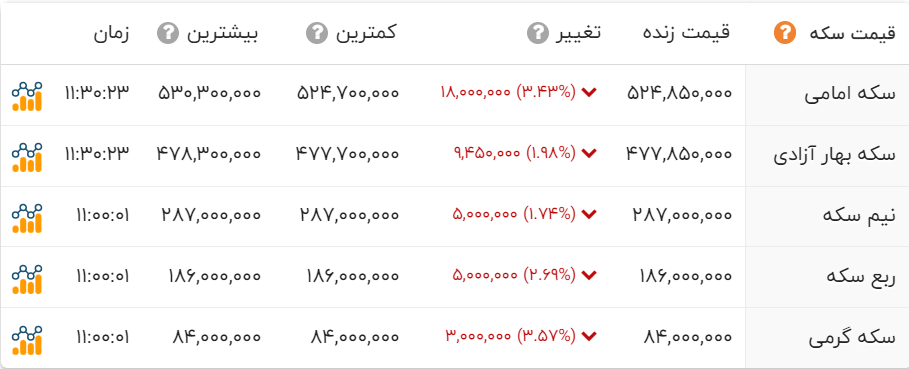 قیمت طلا و سکه