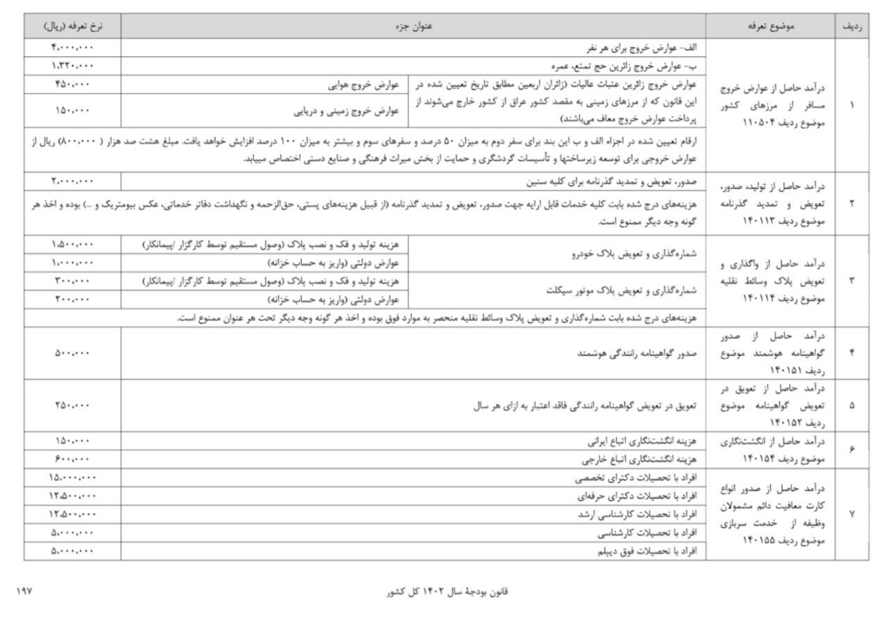 جزییات عوارض خروج از کشور / این افراد باید 400 هزار تومان پرداخت کنند 2