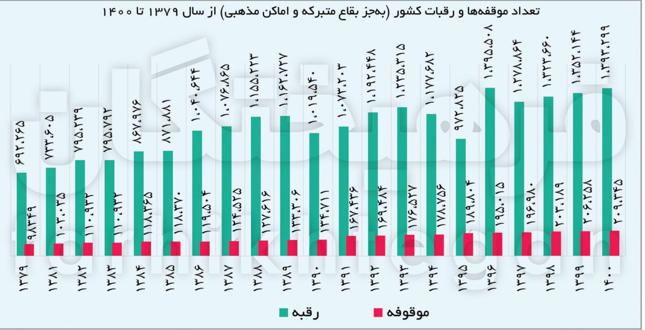 درآمد سازمان اوقاف: احتمالا بیش از 3 هزار میلیارد تومان 2