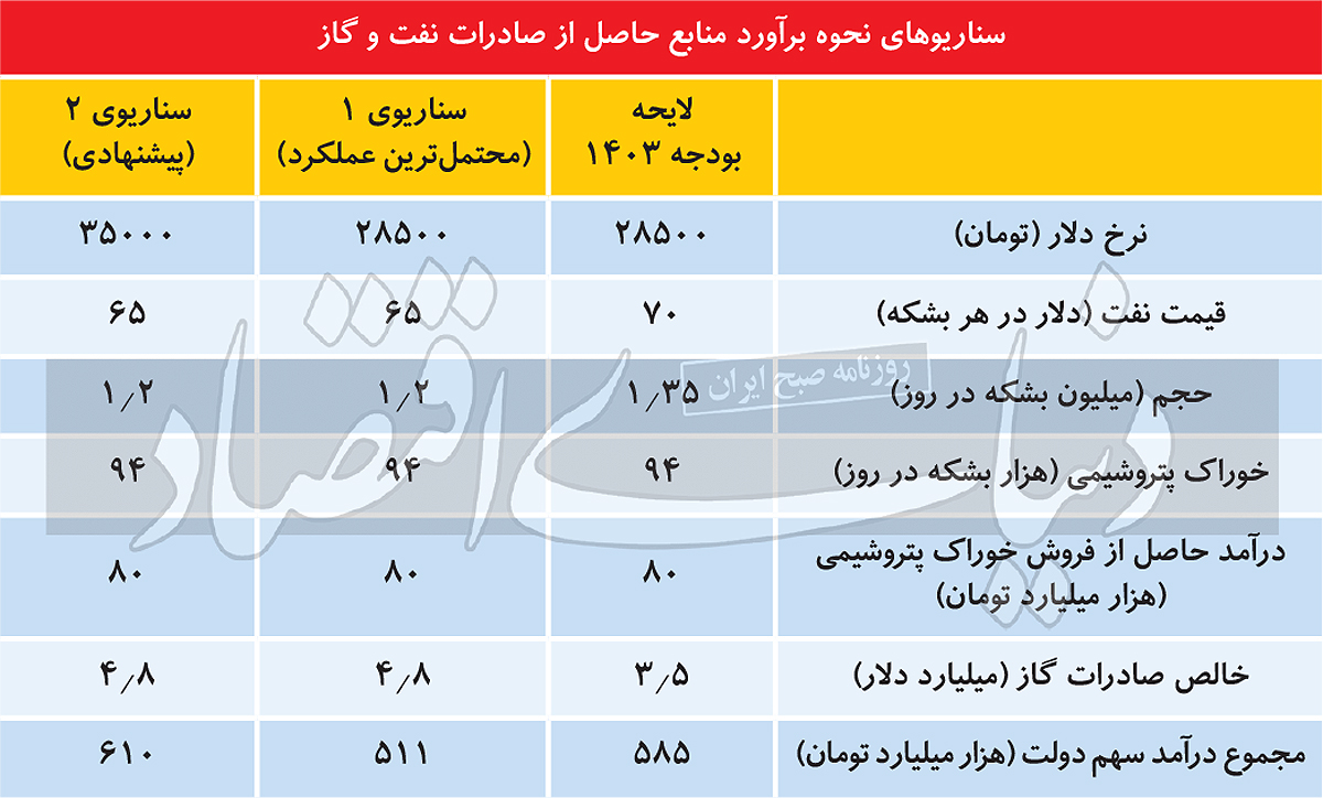 شاهکار بانک مرکزی در شارژ تورم / دلار را 40 خرید و 28 فروخت! 2