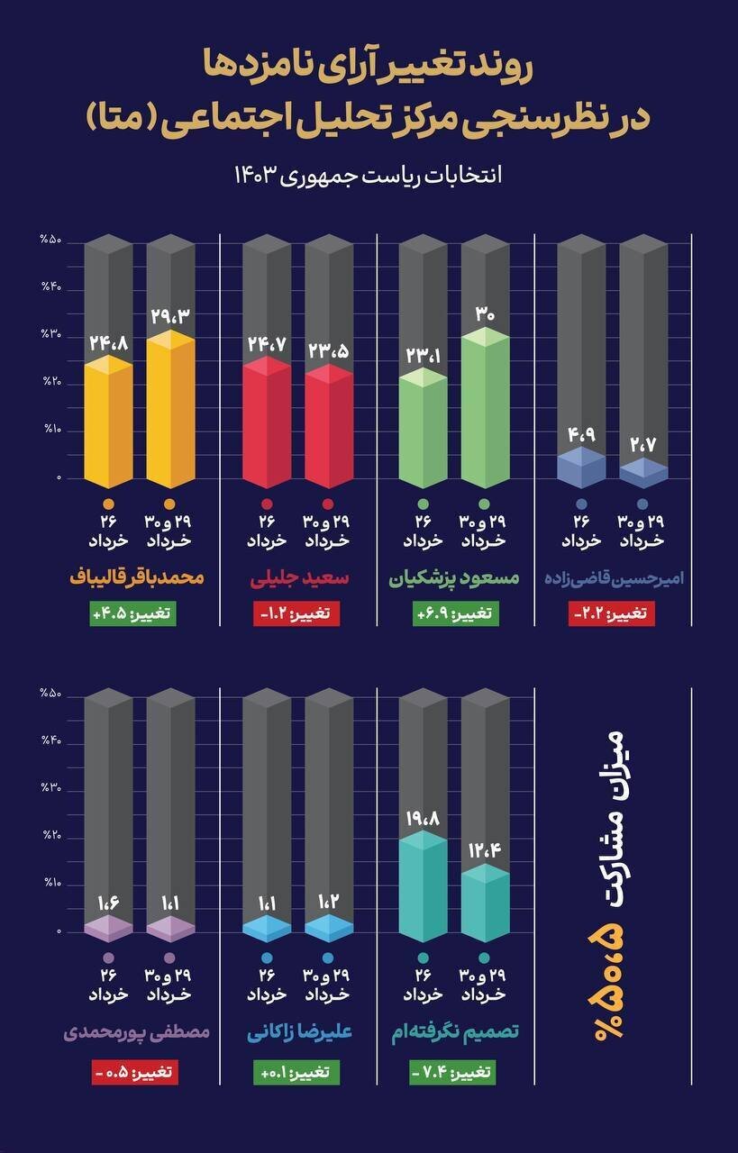 نظرسنجی‌ها از پیروزی کدام کاندیدا می‌گویند؟ 3