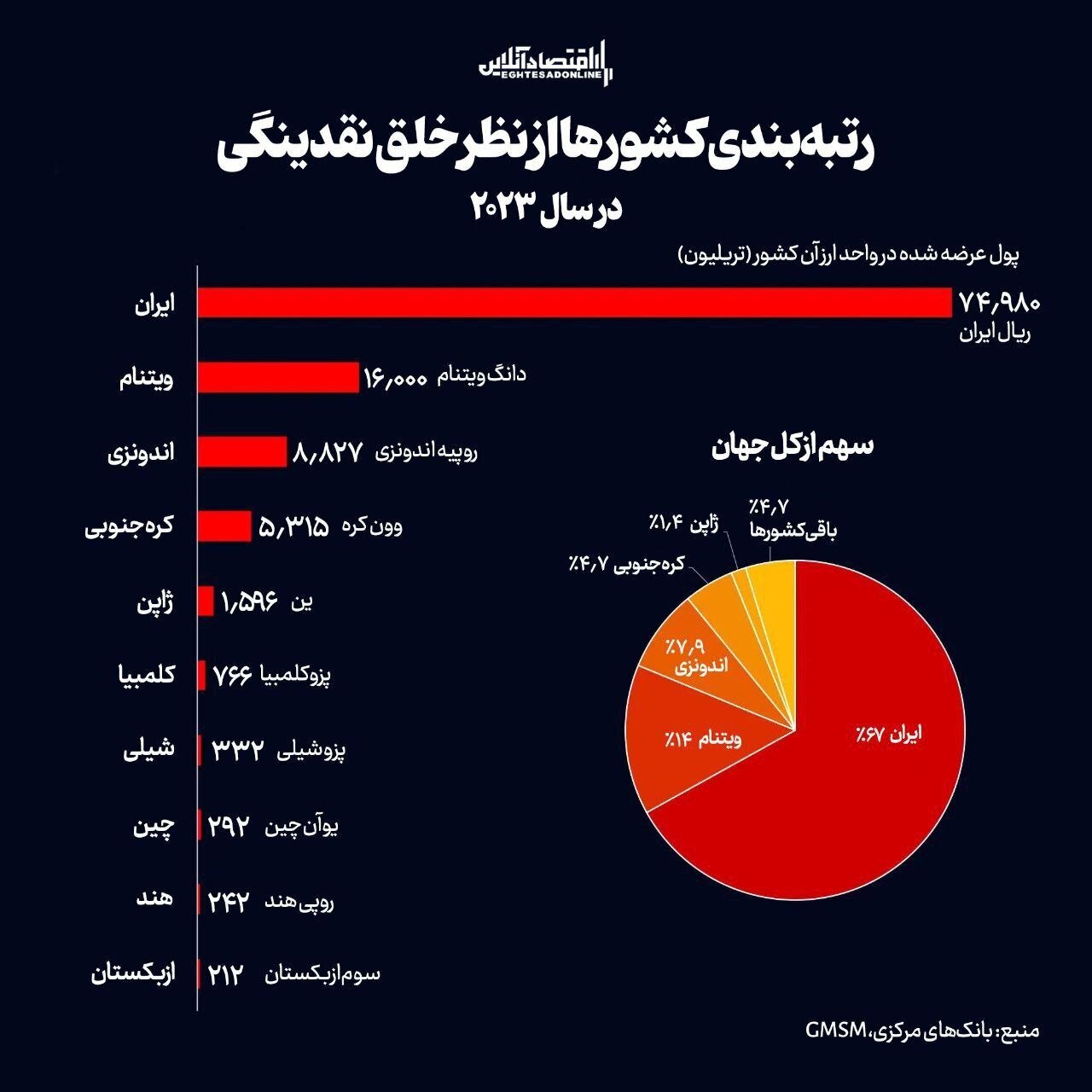 بلایی که سر ارزش پول ایران آمد