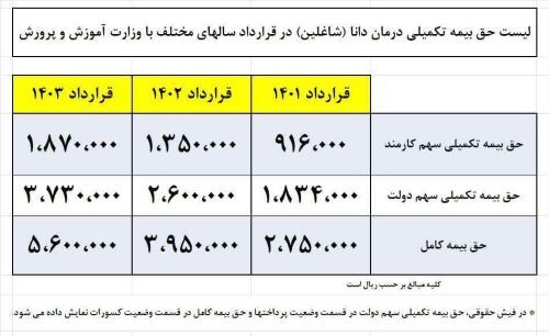 لیست حق بیمه معلمان و فرهنگیان شاغل آموزش و پرورش اعلام شد + جدول