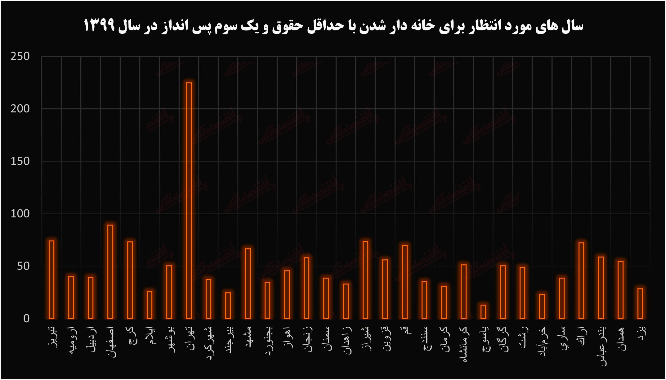 یک و نیم قرن انتظار برای صاحب‌خانه شدن! / آمار وحشتناک از رشد قیمت مسکن 5