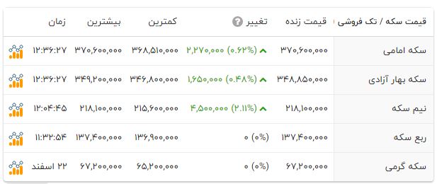 قیمت طلا و سکه دوباره اوج گرفت / سکه کانال عوض کرد + جدول 2