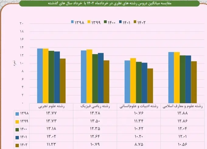 افت معدل دانشآموزان هم گردن روحانی افتاد 2
