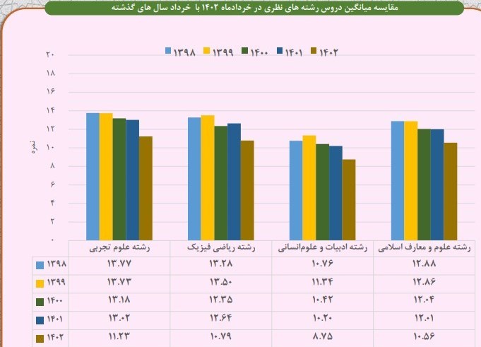 افت معدل دانش‌آموزان هم گردن روحانی افتاد 2