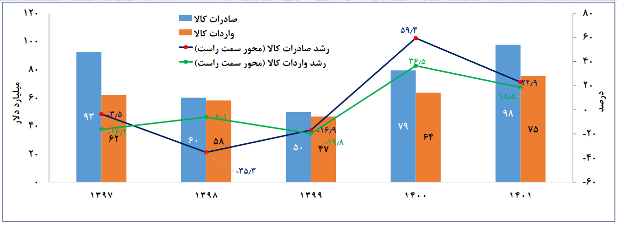 خروج ایران از رکود اقتصادی با رشد 4.2 درصدی 2