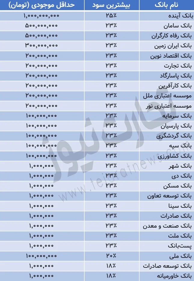 بیشترین سود سپرده در کدام بانک پرداخت می‌شود / سود 100 میلیون سپرده چقدر است؟ 2