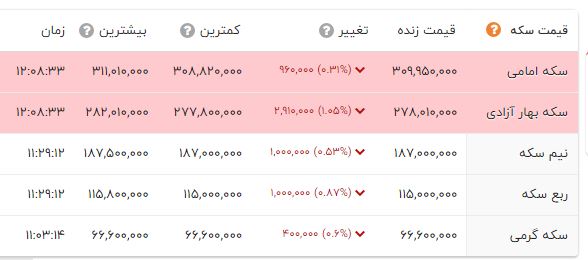 ریزش سنگین در بازار طلا و سکه | قیمت طلا و سکه چند؟ + جدول 2