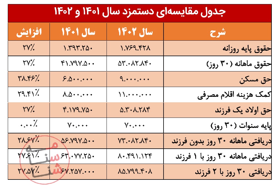 جدول روش محاسبه حقوق و بیمه سال 1402+ جزییات مهم افزایش حقوق 3