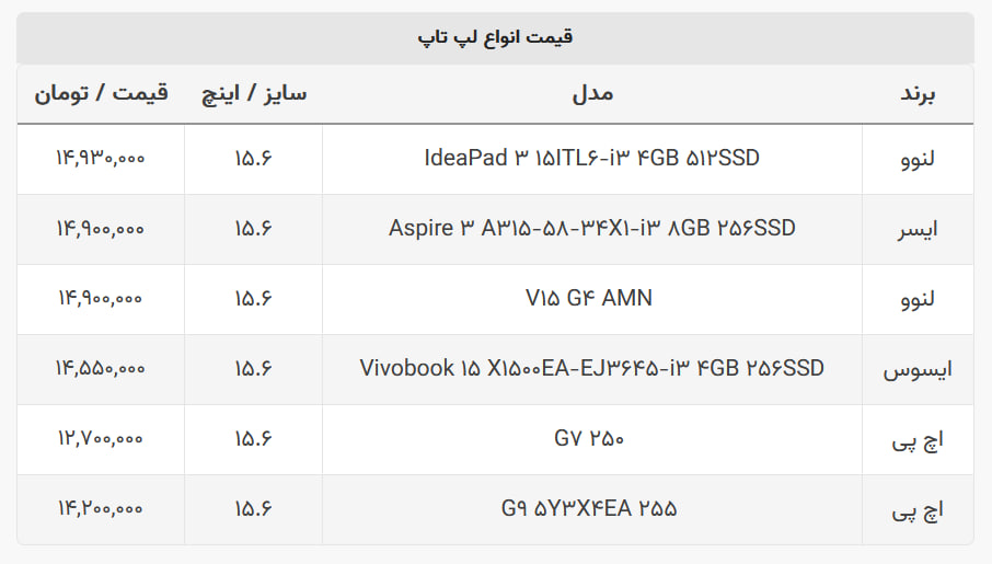 با 15 میلیون تومان می‌توان لپ‌تاپ خرید؟ 2