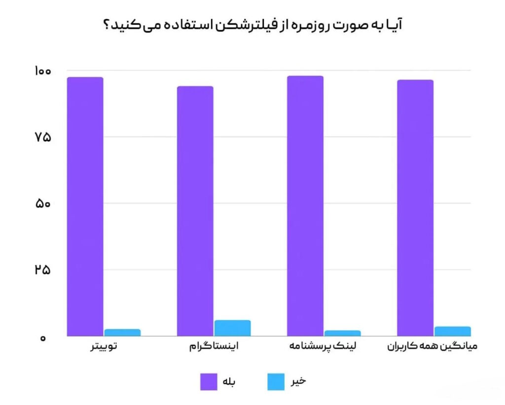 آمار تکان دهنده استفاده کاربران ایرانی از فیلترشکن | فیلترینگ تمام شد | + عکس 2