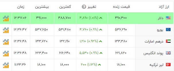 زلزله در بازار طلا، سکه و دلار / برگشت پرقدرت قیمت ها 4