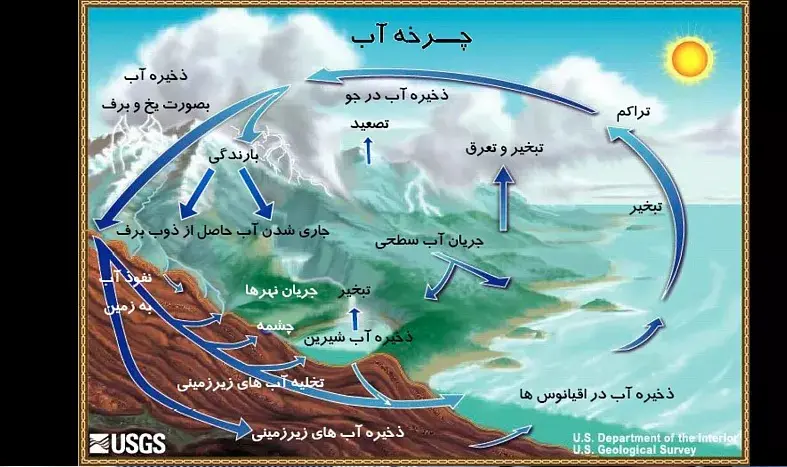 چرا آب دریاچهها جذب زمین نمیشود؟ 2