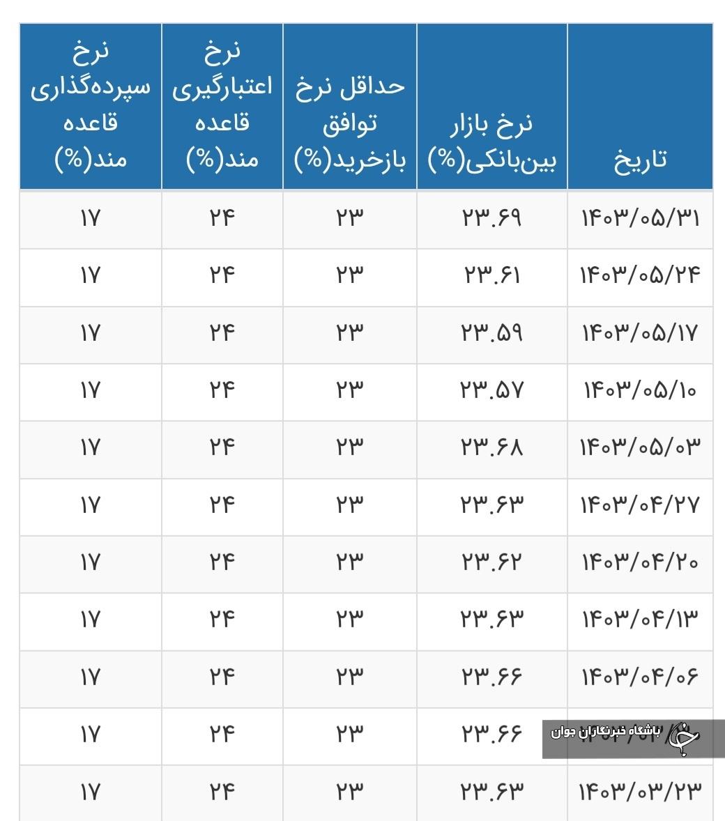 نرخ سود بین بانکی