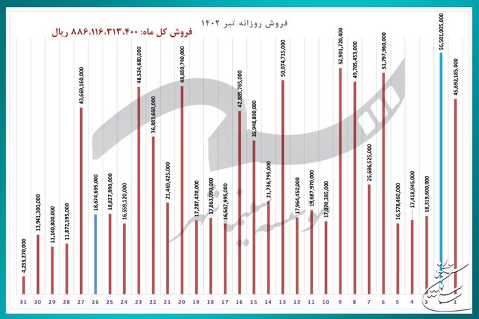 سینماها در تیرماه ۱۴۰۲ چقدر فروش داشتند؟