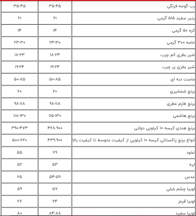 مرغ 80 هزارتومان شد | قیمت کالاهای اساسی روی دور گرانی + جدول 3