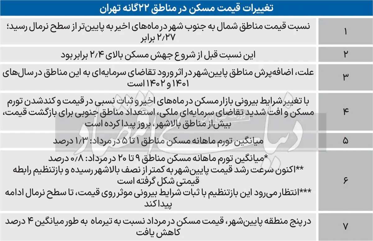 قیمت آپارتمان