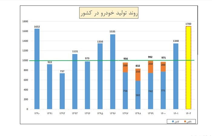 خبر مهم خودرویی؛ عرضه 9 خودروی جدید در بازار 2