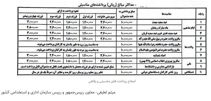 افزایش حقوق کارمندان