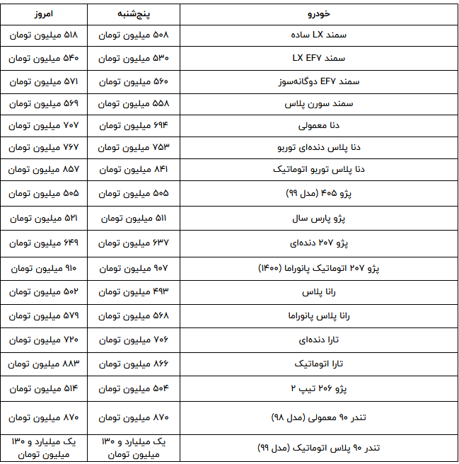 التهاب در بازار خودرو | افزایش دسته جمعی تمام خودورها + جدول 2