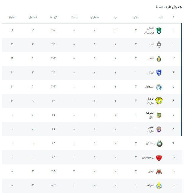 جدول لیگ آسیا پس از بازیهای استقلال و پرسپولیس 2