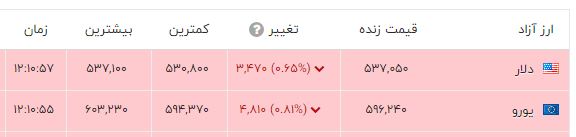 پشت‌پرده ریزش قیمت دلار و سکه 4