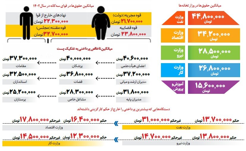 میانگین حقوق کارکنان دولت