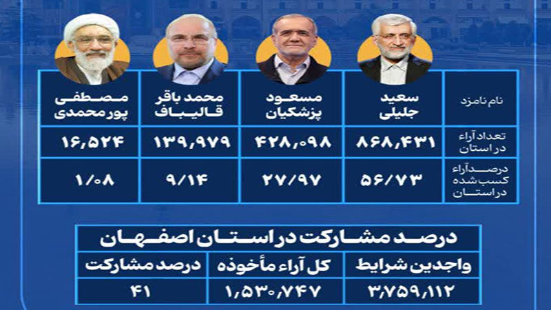 آرای انتخابات در اصفهان