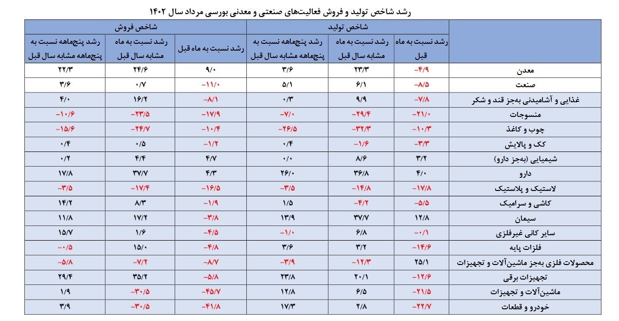 جدول آمار