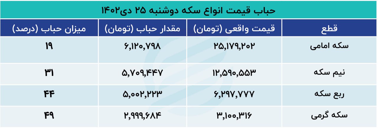 حباب سکه ترکید | کاهش میلیونی قیمت سکه | همه فروشنده شدند 2