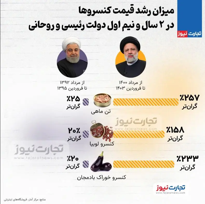 افزایش 233 درصدی قیمت کنسرو بادمجان در دولت رئیسی! + عکس 2