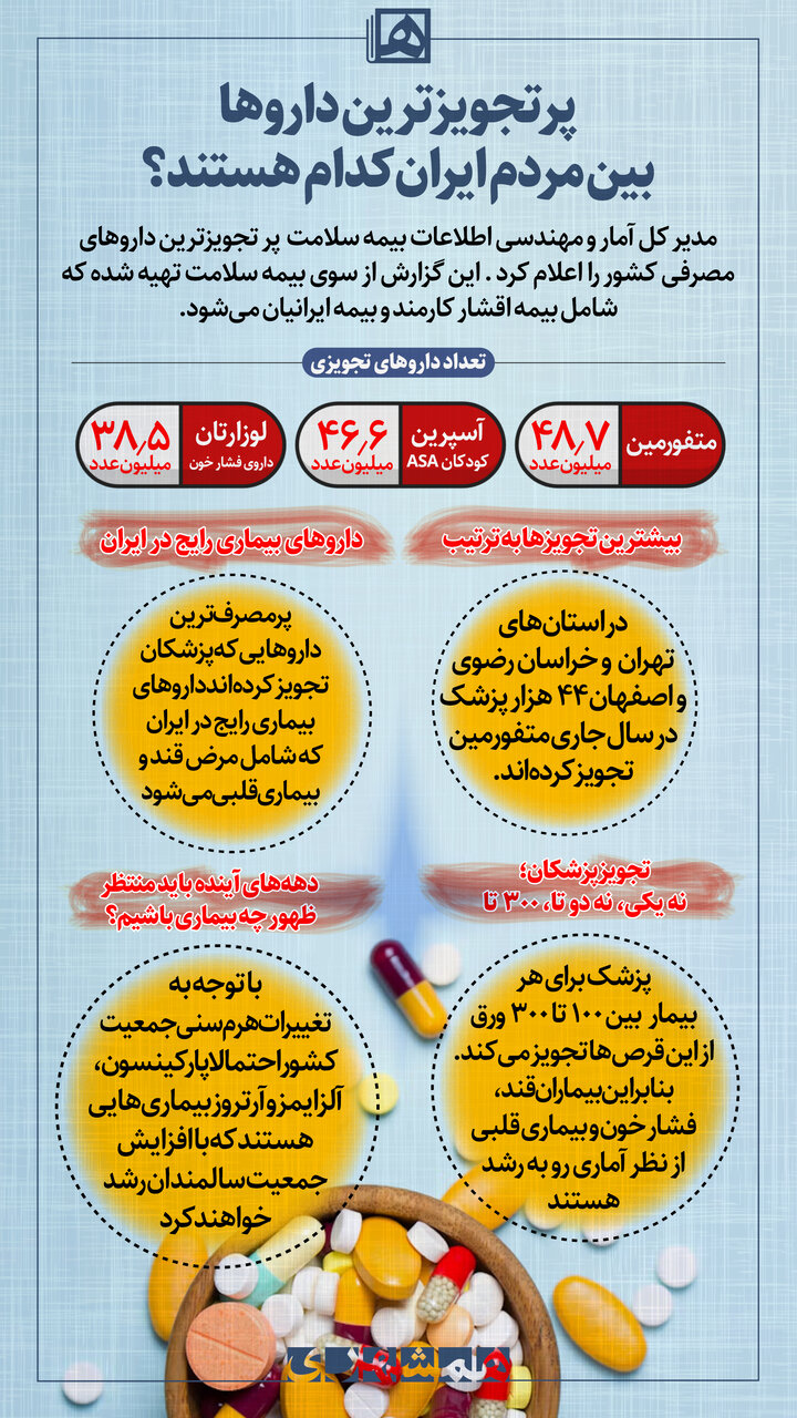 پرمصرف ترین داروها در ایران کدامند؟