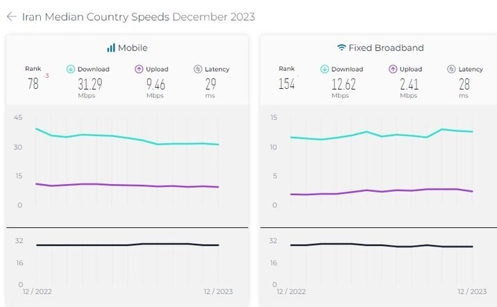 رتبه جدید ایران در سرعت اینترنت اعلام شد 3