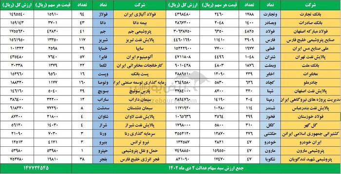 سهامداران عدالت بخوانند؛ ارزش سهام مشخص شد + عکس 2