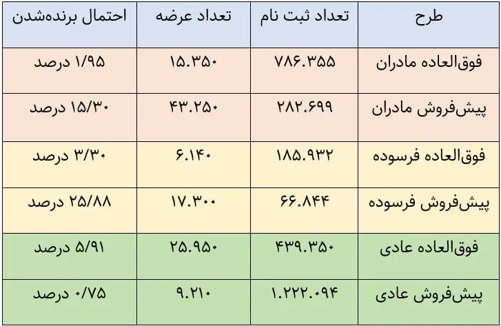 احتمال برنده شدن در قرعه کشی ایران خودرو