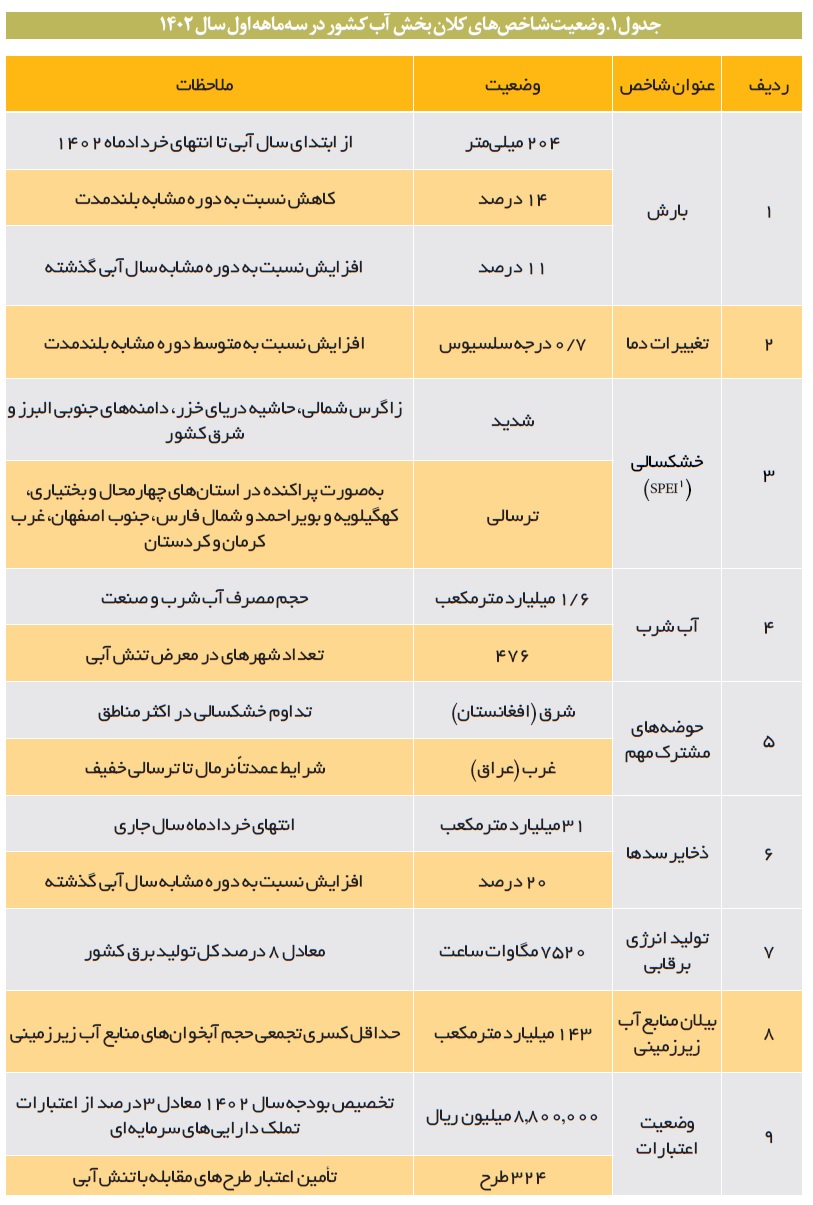 اوضاع آب در سیستان و بلوچستان بسیار بحرانی است! 2