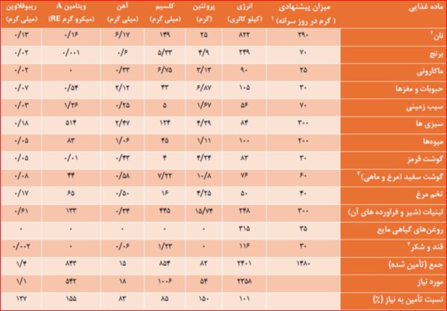 نحوه انتخاب «سبد غذایی» خانوارها در طرح کالابرگ اعلام شد 3