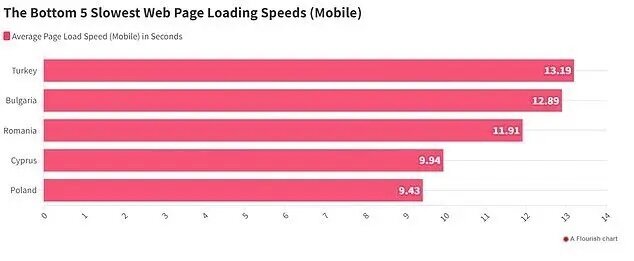 سرعت اینترنت اروپا