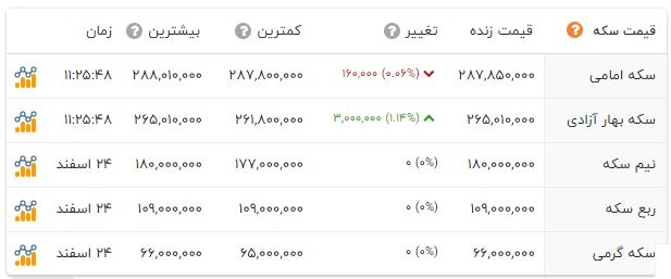 کاهش چشمگیر قیمت طلا | سکه درجا زد + جدول 2