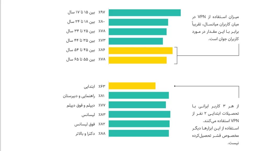 فیلترینگ شکست خورد | 60 درصد دانش آموزان دبستانی از فیلترشکن استفاده می‌کنند 2