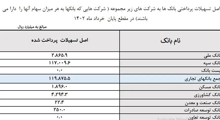 بانکها 215 هزار میلیارد به خودشان وام دادند! + عکس 2